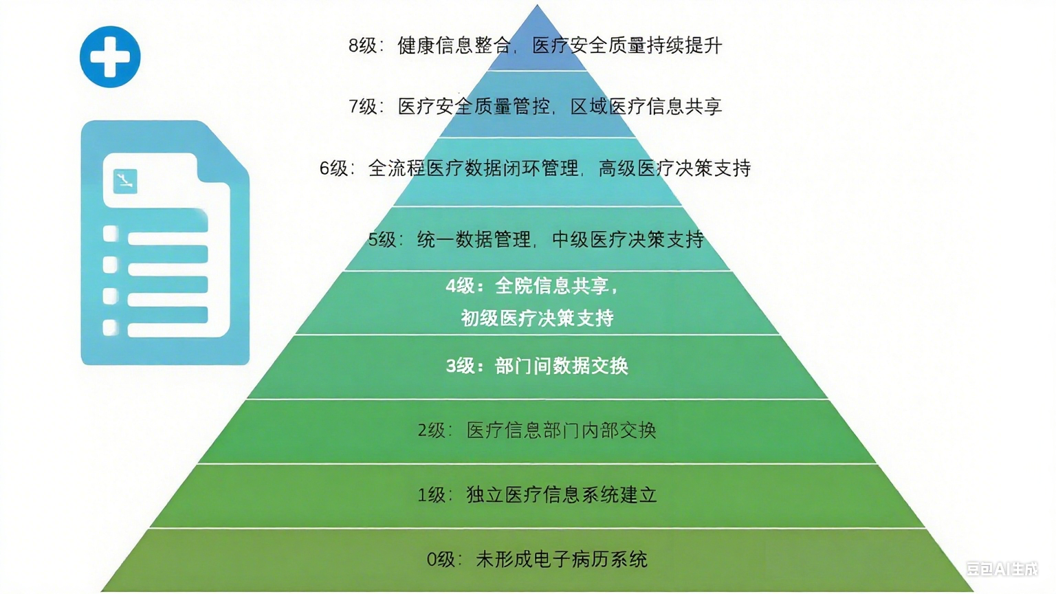 电子病历支持